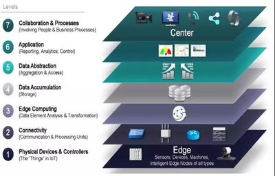 制造工廠的未來(lái) 自適應(yīng)數(shù)字化工廠三部曲（上）——基礎(chǔ)軟件服務(wù)